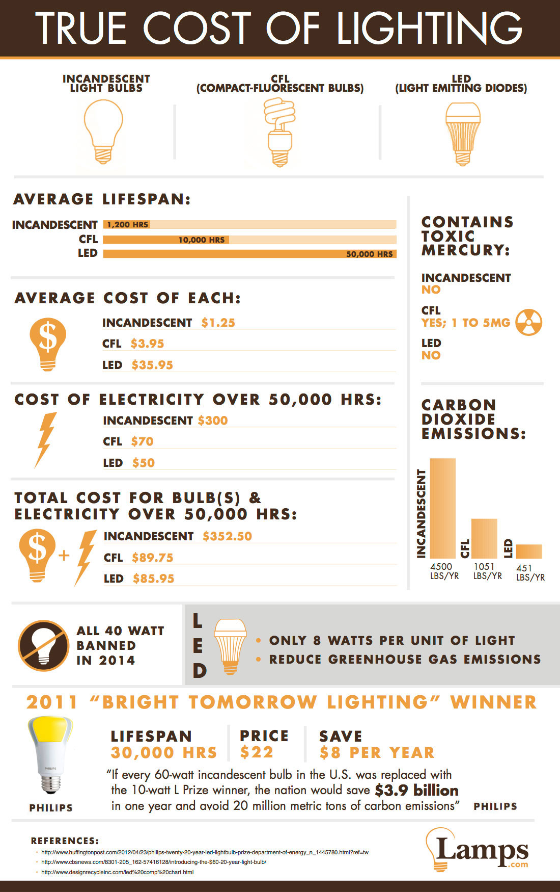 Energy Saving Light Bulbs